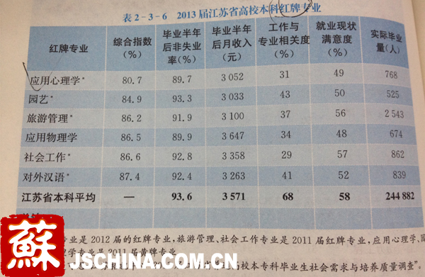 江蘇2013屆本專科畢業生就業報告 10專業遭紅牌1