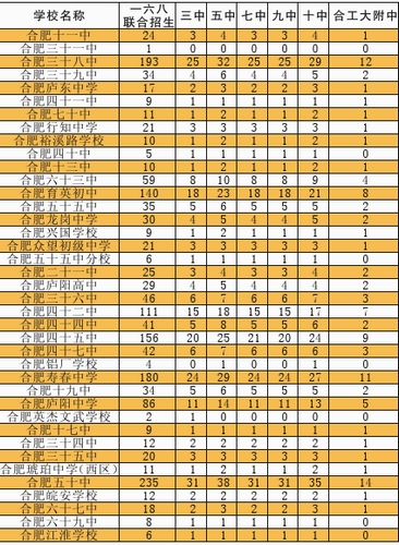 2012年合肥市區高中計劃招生17300人2012年合肥市區高中計劃招生17300人2012年合肥市區高中計劃招生17300人1