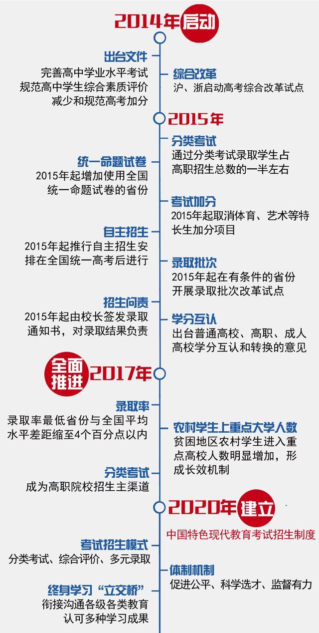 高考改革方案公布：高中不再分文理科高考改革方案公布：高中不再分文理科1