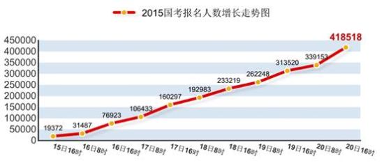 國考報名已達41萬 6%職位無人報1