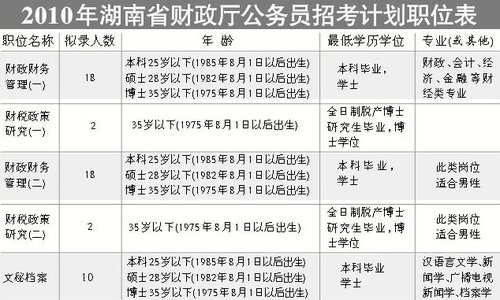 湖南財政廳公開招考50名公務員 8日報名截止1