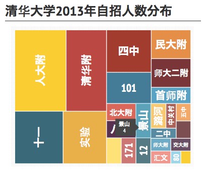 2013年的高中保送生及自主招生數據已經公布3