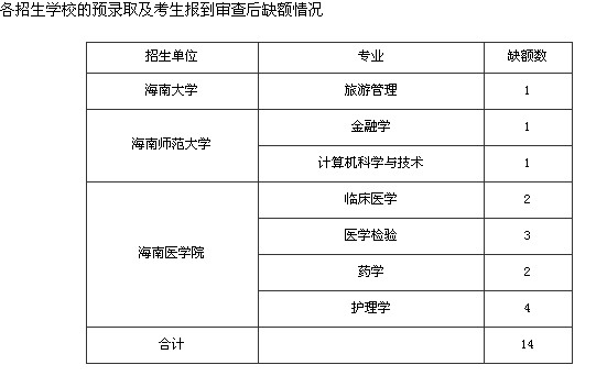 海南專科(高職)升本科招生23日起補充錄取1