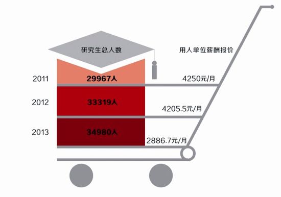 2013年湖北上半年高校畢業生就業形勢嚴峻2