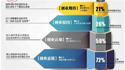 武漢大學生創業調查報告：超四成大學生首選在漢創業1