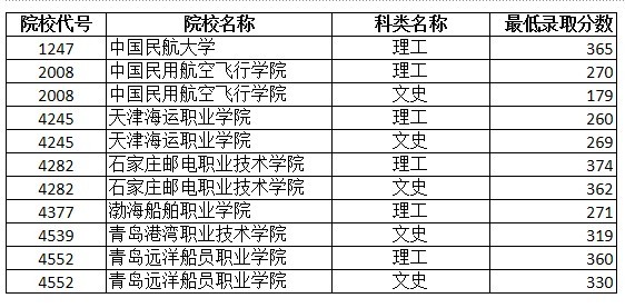 省招辦：多所高職專科院校未錄滿 考生可填征集志愿1