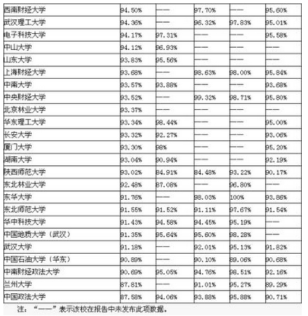75所部屬大學就業率 湖大本科就業率高于碩士1