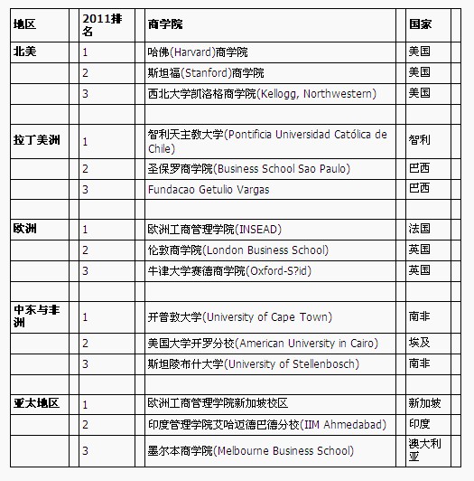 出國留學：英美MBA最受中國留學生青睞出國留學：英美MBA最受中國留學生青睞1