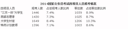 2015國家公務員考試政策新變化：五個首次2