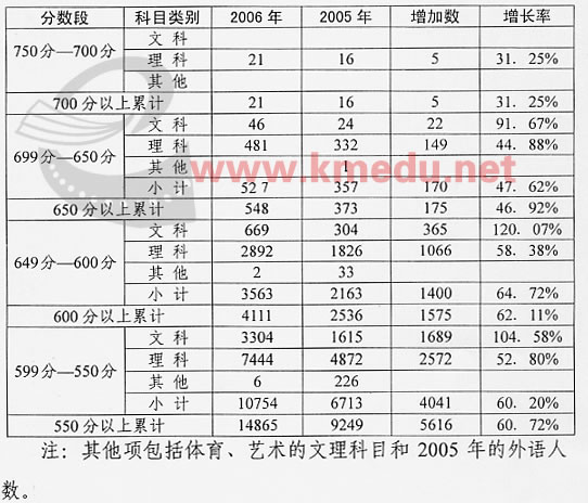云南省06年普通高校招生錄取最低控制分數線3