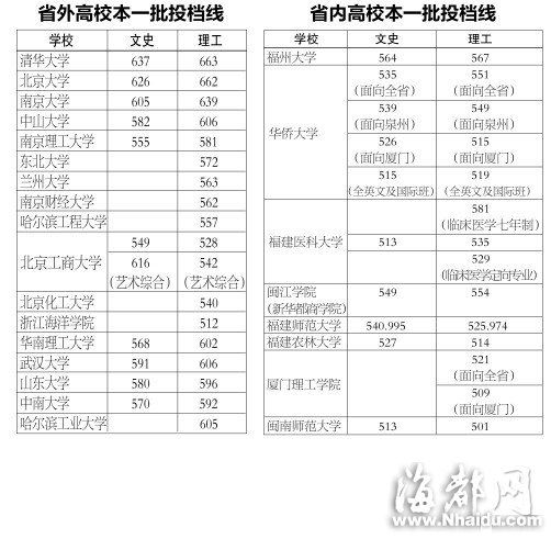 福建高招本一批15日投檔 今年錄取率有望超過90%1
