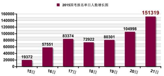 2015國考報名審核通過近57萬人 4%職位無報考2