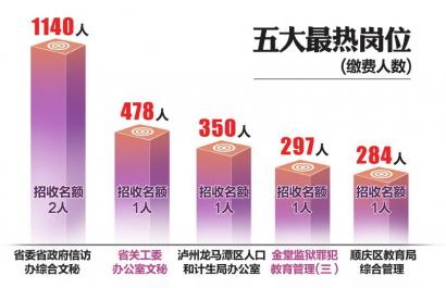 激烈四川“省考”：1140人爭搶2個工作崗位1