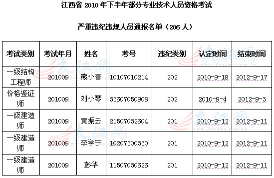 江西208名考生因考試違紀被取消成績 禁考2至5年2