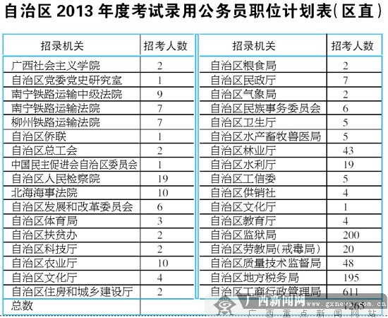 廣西2013年度考試錄用公務員職位計劃表（區直）1