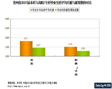 貴州大學生就業報告：本科平均月薪1807元1