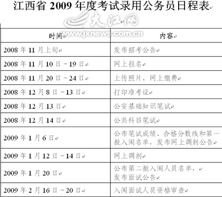 江西2009年計劃招錄3304名公務員1