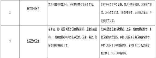 江西將安排畢業生到50種基層就業 可享國家補貼2