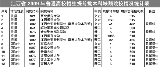 提前批文理科缺額1880名 二本線上考生可補報1