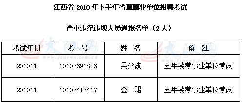 江西208名考生因考試違紀被取消成績 禁考2至5年1