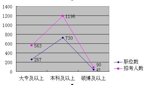 2009年貴州省公務員考試錄用職位分析1
