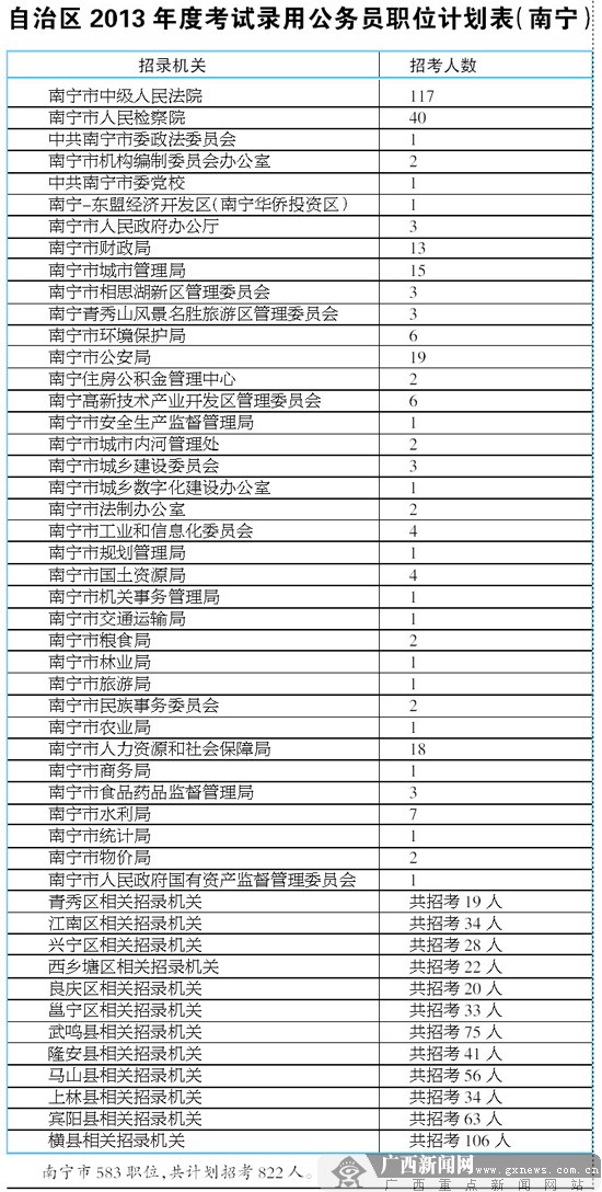 廣西2013年度考試錄用公務員職位計劃表（南寧）1