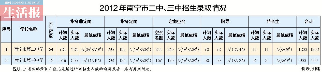 南寧二中和三中13日招生 14日示范性普通高中招生1