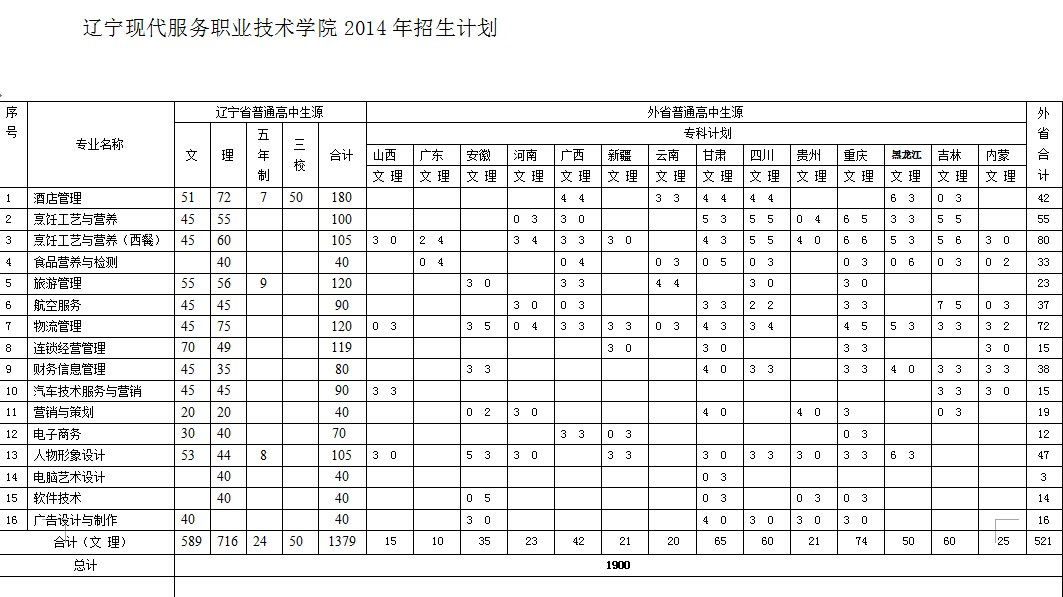 遼寧現代服務職業技術學院2014年招生計劃1