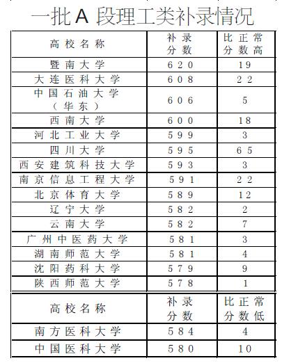 遼寧一批A段29所高校補錄 其中22所學校提分遼寧一批A段29所高校補錄 其中22所學校提分2