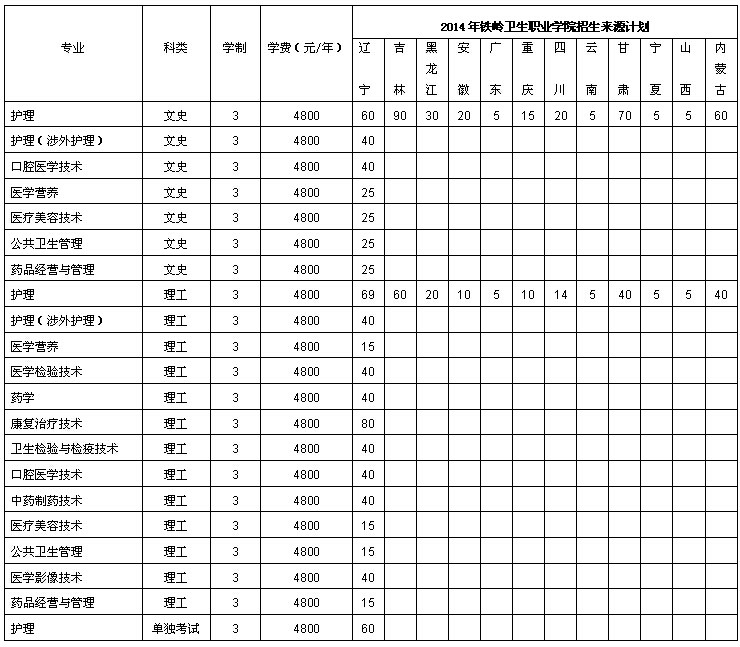 鐵嶺衛生職業學院2014年招生簡章1