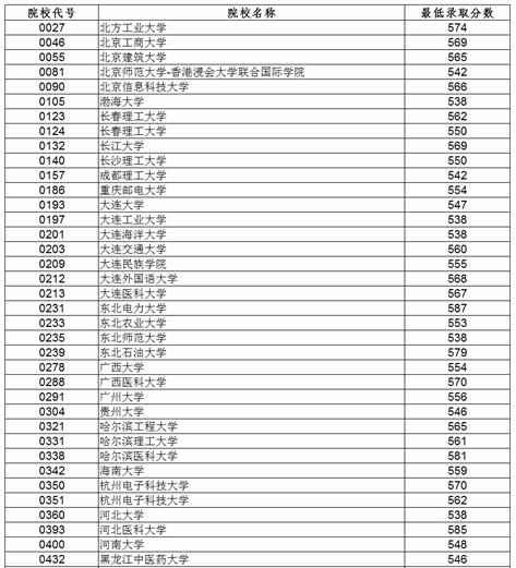 遼寧2013年理工類一批本科B段院校最低錄取分數線遼寧2013年理工類一批本科B段院校最低錄取分數線遼寧2013年理工類一批本科B段院校最低錄取分數線1