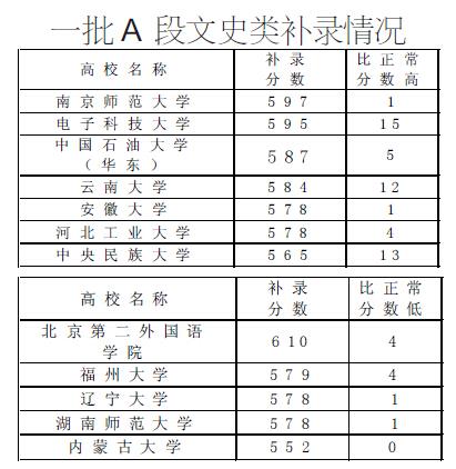 遼寧一批A段29所高校補錄 其中22所學校提分遼寧一批A段29所高校補錄 其中22所學校提分1