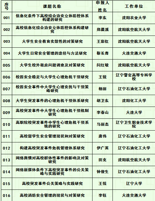 遼寧省教育科學“十二五”規劃學校安全專項擬立項課題名單遼寧省教育科學“十二五”規劃學校安全專項擬立項課題名單1