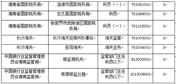 【湖南】國家公務員考試職位選擇指導3