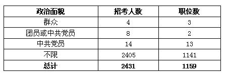 2012年甘肅省公務員考試職位設置分析3