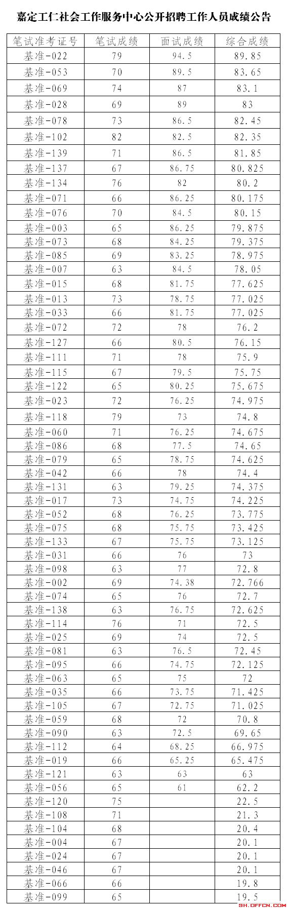 2014上海嘉定工仁社會工作服務中心招聘成績公告1