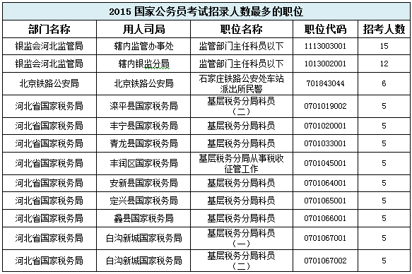 【河北】國家公務員考試職位選擇指導2