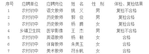湖南湘西龍山縣教育衛生事業單位2014年招聘遞補體檢對象（三）1
