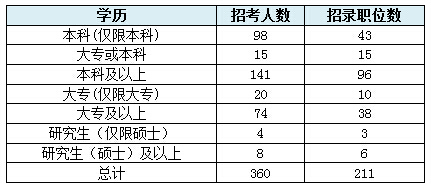 【甘肅】國家公務員考試職位選擇指導3