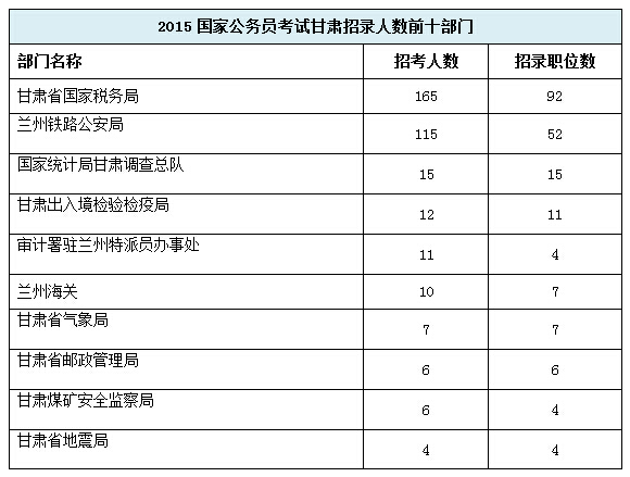 【甘肅】國家公務員考試職位選擇指導1