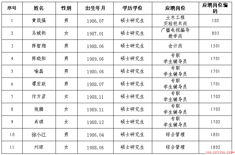 湖南長沙學院2014年招聘碩士研究生擬錄取名單1