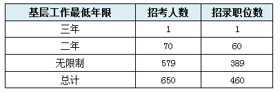 【云南】國家公務員考試職位選擇指導5