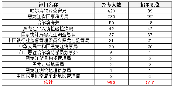 【黑龍江】國家公務員考試職位選擇指導1