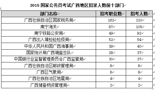【廣西】國家公務員考試職位選擇指導1
