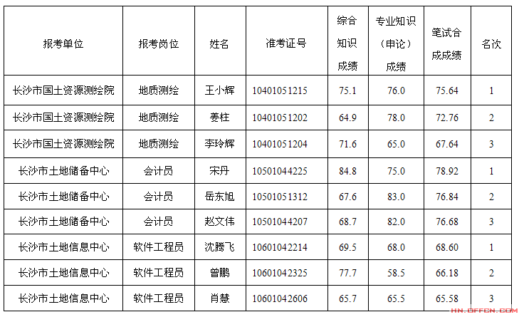 湖南長沙市國土資源局所屬事業單位2014年招聘考核名單|考核1