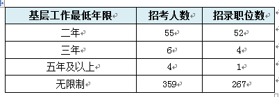 【湖南】國家公務員考試職位選擇指導6