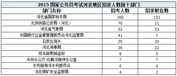 【河北】國家公務員考試職位選擇指導1