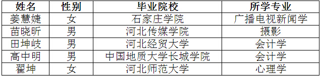 河北省國土資源廳廳屬事業單位2014招聘擬聘用人員名單1