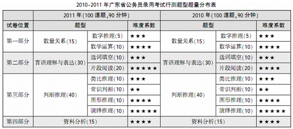 2010-2011年廣東公務員考試行測題量分布及2012年命題趨勢分析1