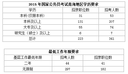 【青海】國家公務員考試職位選擇指導3